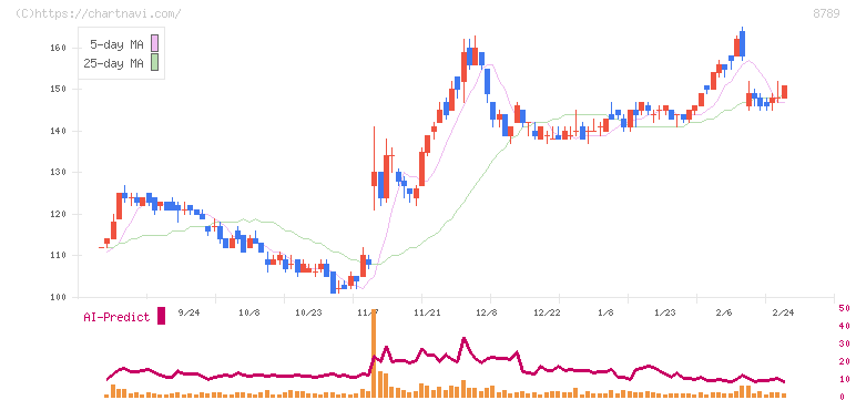 フィンテック　グローバル(8789)の日足チャート