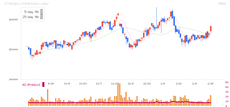 平和不動産リート投資法人(8966)の日足チャート