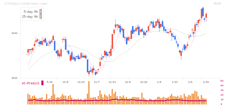 京王電鉄(9008)の日足チャート