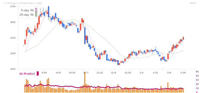 富士急行(9010)の日足チャート