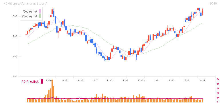 名古屋鉄道(9048)の日足チャート