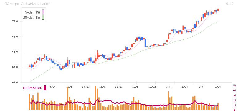 ＮＳユナイテッド海運(9110)の日足チャート