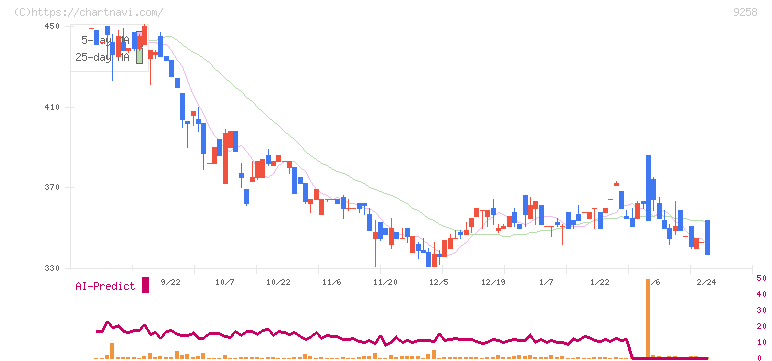 ＣＳ－Ｃ(9258)の日足チャート