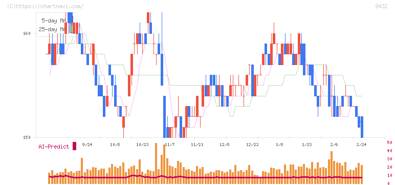 日本電信電話(9432)の日足チャート