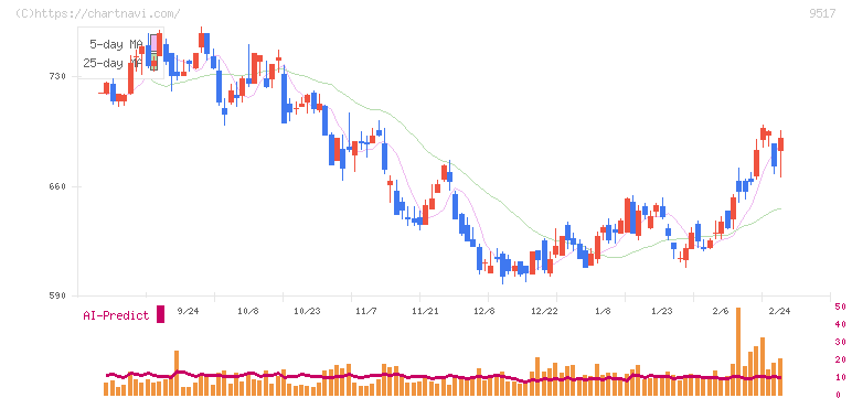 イーレックス(9517)の日足チャート