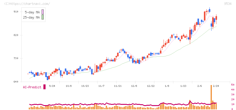 北海道ガス(9534)の日足チャート
