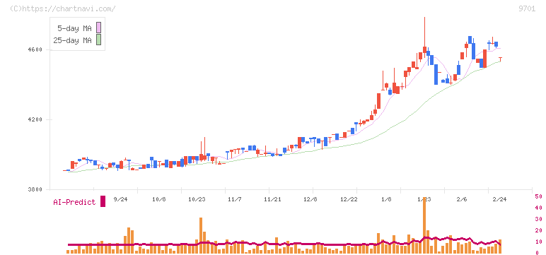 東京會舘(9701)の日足チャート