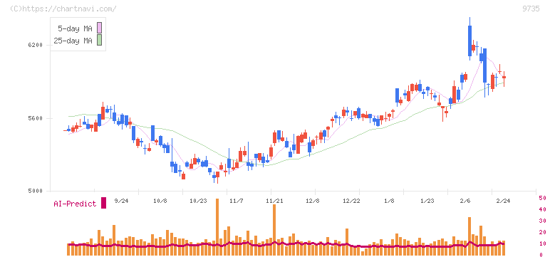セコム(9735)の日足チャート