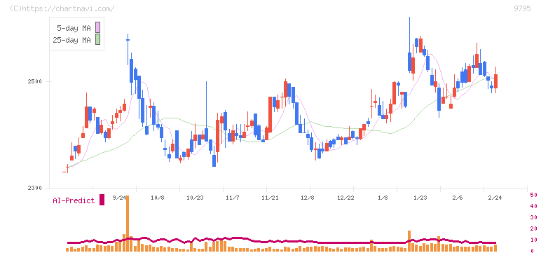ステップ(9795)の日足チャート