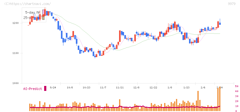 大庄(9979)の日足チャート
