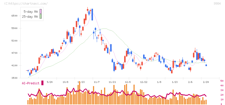 ソフトバンクグループ(9984)の日足チャート
