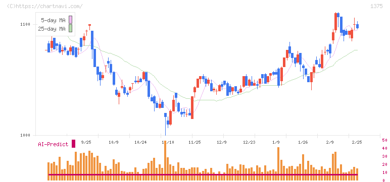 ユキグニファクトリー(1375)の日足チャート