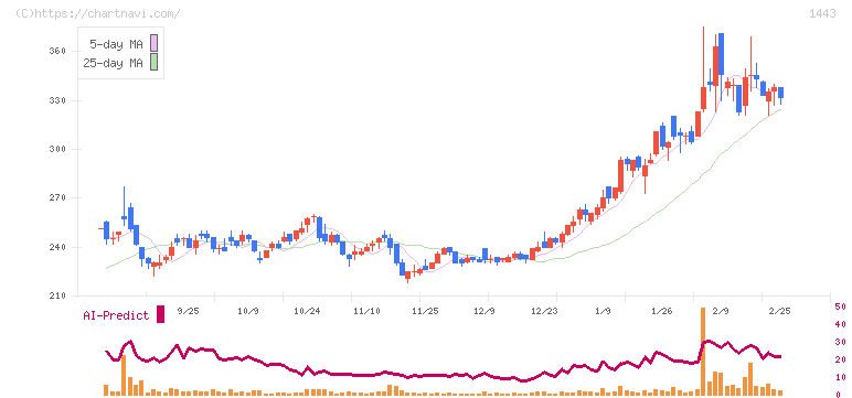技研ホールディングス(1443)の日足チャート