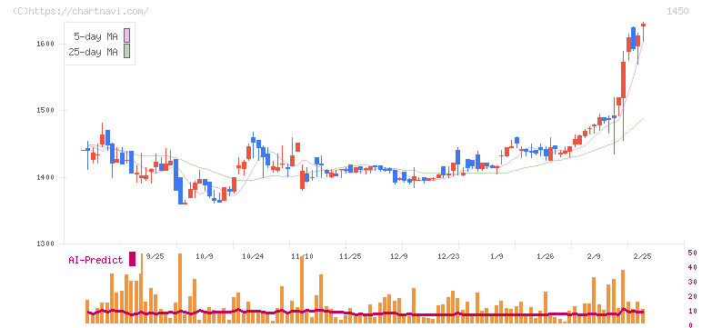 ＴＡＮＡＫＥＮ(1450)の日足チャート