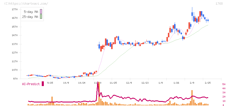 ソネック(1768)の日足チャート