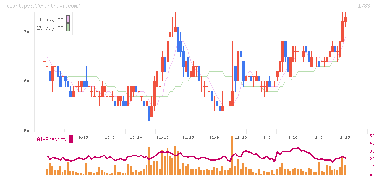 ｆａｎｔａｓｉｓｔａ(1783)の日足チャート