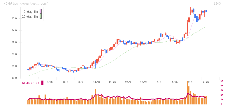 清水建設(1803)の日足チャート