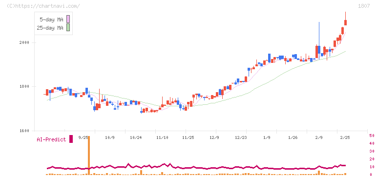 佐藤渡辺(1807)の日足チャート