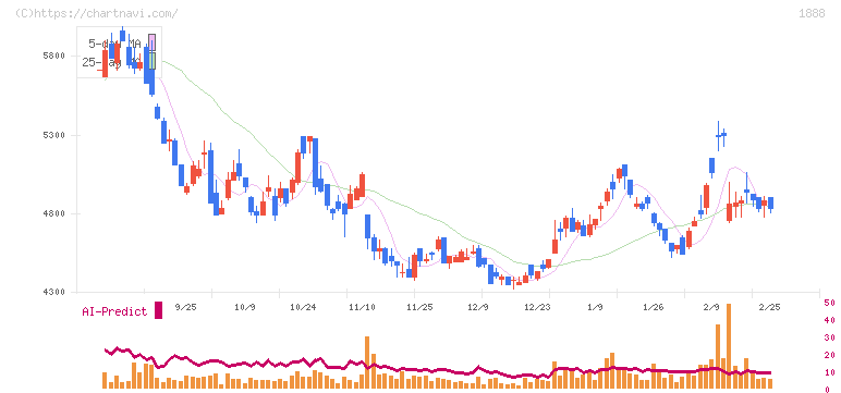 若築建設(1888)の日足チャート