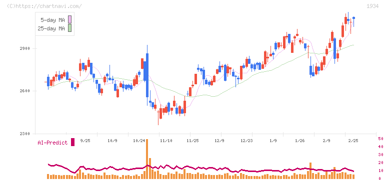 ユアテック(1934)の日足チャート