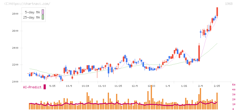 太平電業(1968)の日足チャート