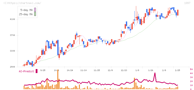 暁飯島工業(1997)の日足チャート
