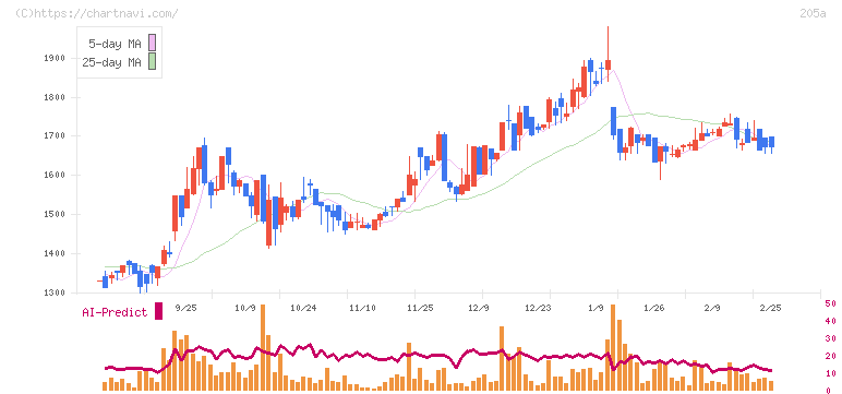 ロゴスホールディングス(205A)の日足チャート