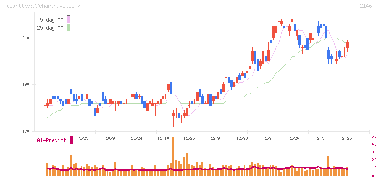 ＵＴグループ(2146)の日足チャート