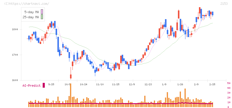 Ｅ・Ｊホールディングス(2153)の日足チャート