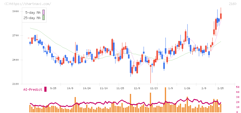 ジーエヌアイグループ(2160)の日足チャート