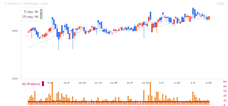 ＣＤＳ(2169)の日足チャート