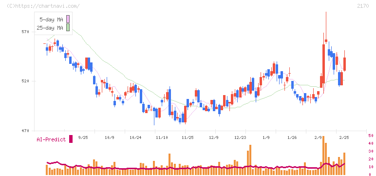 リンクアンドモチベーション(2170)の日足チャート