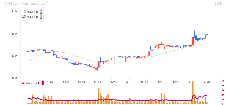 シイエム・シイ(2185)の日足チャート