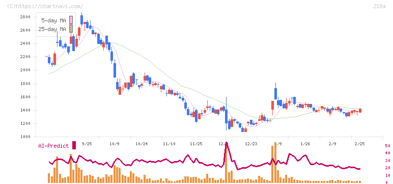 Ｌｉｂｅｒａｗａｒｅ(218A)の日足チャート