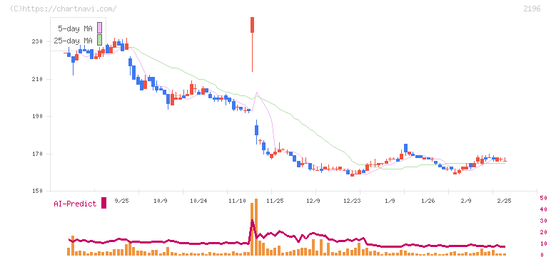 エスクリ(2196)の日足チャート