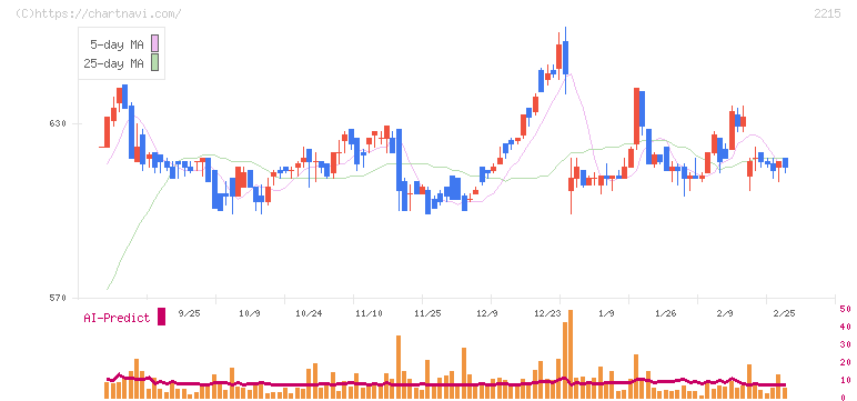 第一屋製パン(2215)の日足チャート