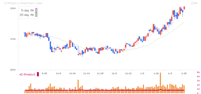 柿安本店(2294)の日足チャート