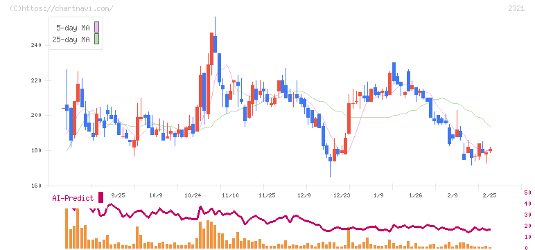 ソフトフロントホールディングス(2321)の日足チャート