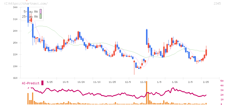 ＨＯＤＬ１(2345)の日足チャート