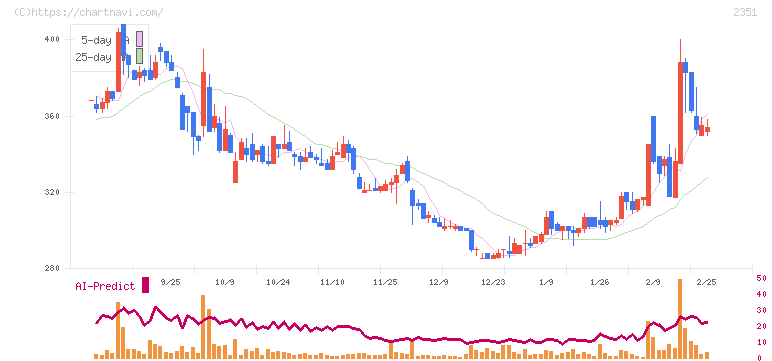 ＡＳＪ(2351)の日足チャート