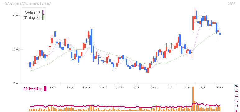 コア(2359)の日足チャート