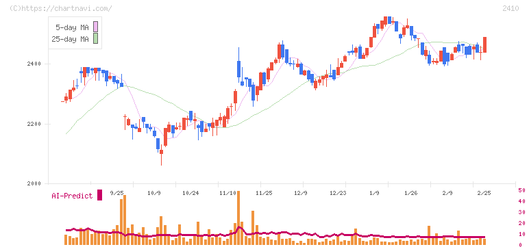 キャリアデザインセンター(2410)の日足チャート