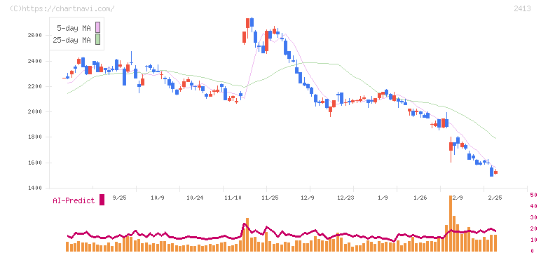 エムスリー(2413)の日足チャート