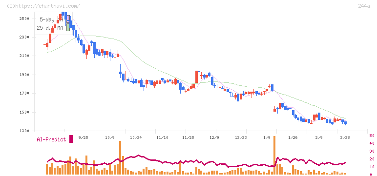 グロースエクスパートナーズ(244A)の日足チャート