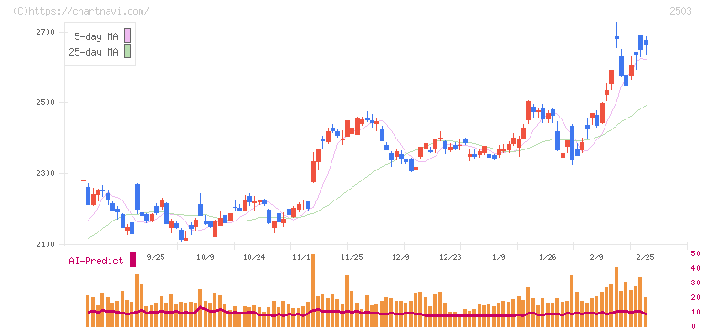キリンホールディングス(2503)の日足チャート