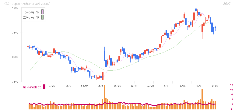 不二製油(2607)の日足チャート