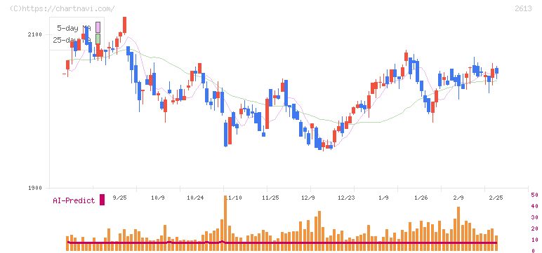 Ｊ－オイルミルズ(2613)の日足チャート