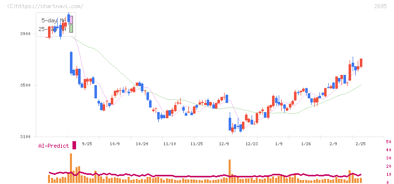 くら寿司(2695)の日足チャート