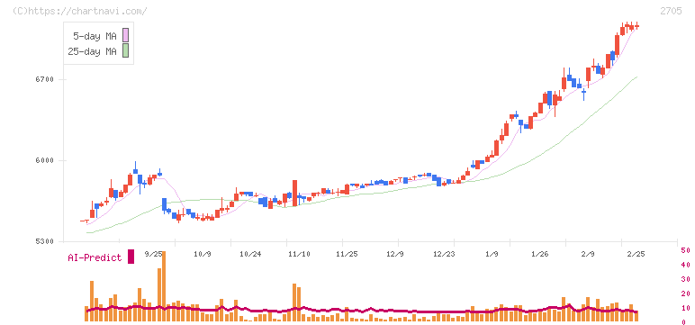 大戸屋ホールディングス(2705)の日足チャート