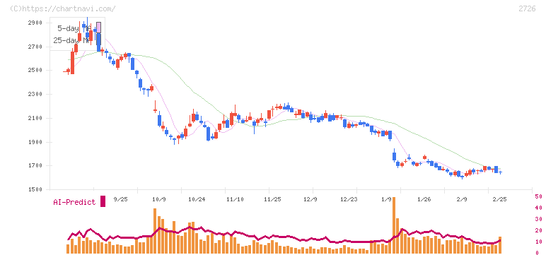 パルグループホールディングス(2726)の日足チャート